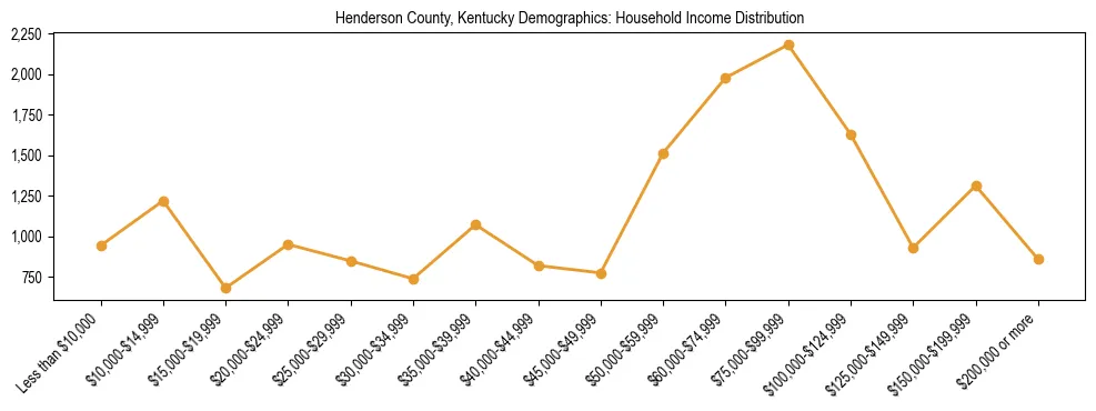 Horizontal bar chart showing household income distribution in Henderson County, Kentucky.