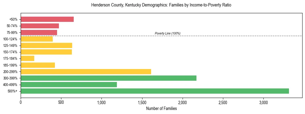 Horizontal bar chart showing family distribution by income-to-poverty ratio in Henderson County, Kentucky, based on 2023 ACS data.