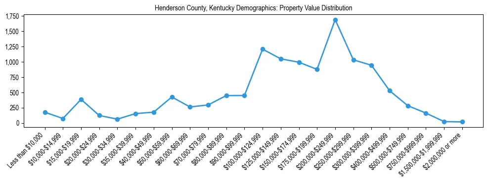 Line chart showing the distribution of property values for owner-occupied housing units in Henderson County, Kentucky.