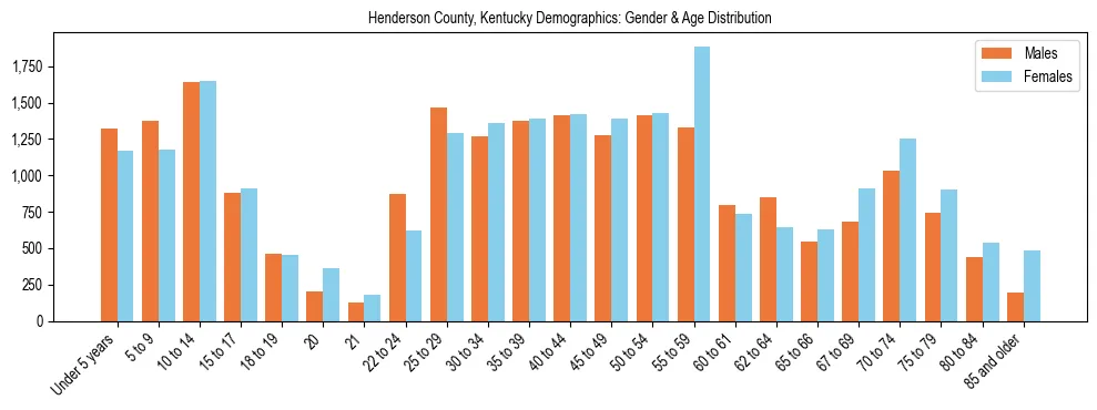 Bar chart showing the population distribution of Henderson County, Kentucky by age group and gender, based on 2023 ACS data.