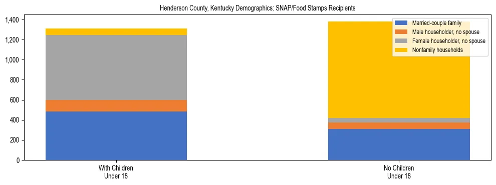 Stacked bar chart showing SNAP/Food Stamps recipient household composition by presence of children under 18 in Henderson County, Kentucky, based on 2023 ACS data.