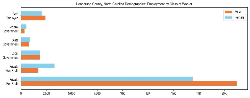 Horizontal bar chart showing employment distribution by class of worker and gender in Henderson County, North Carolina, based on 2023 ACS data.