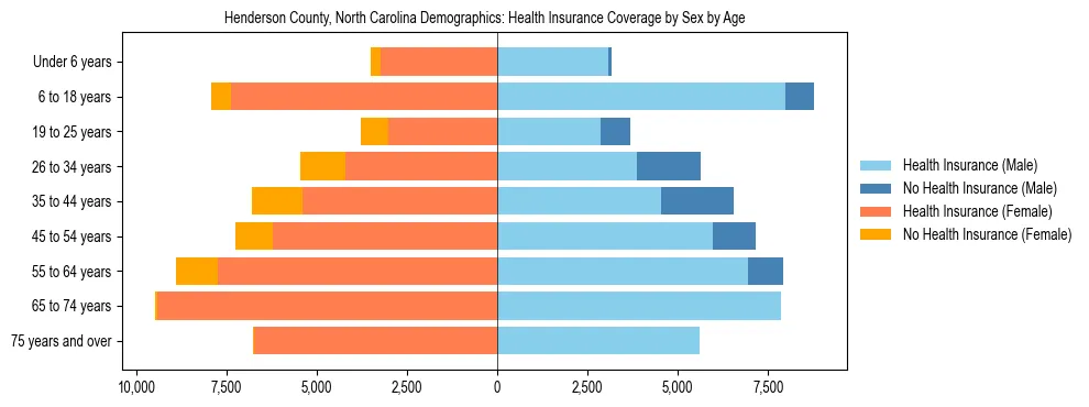 Pyramid chart showing health insurance coverage by age and sex in Henderson County, North Carolina.
