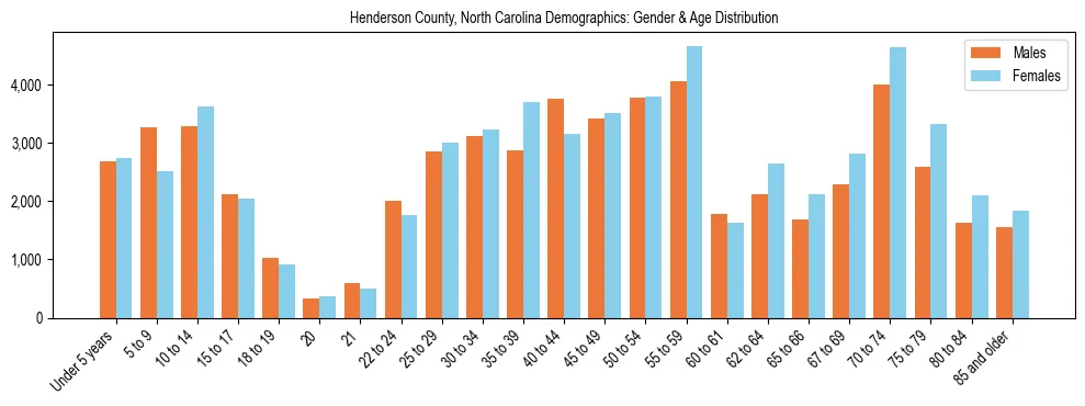 Bar chart showing the population distribution of Henderson County, North Carolina by age group and gender, based on 2023 ACS data.