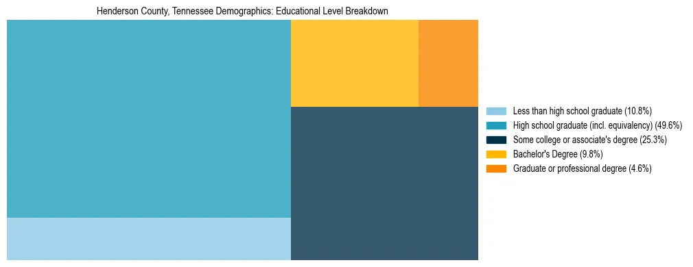 Treemap chart illustrating the educational attainment breakdown for population 25 years and over in Henderson County, Tennessee.