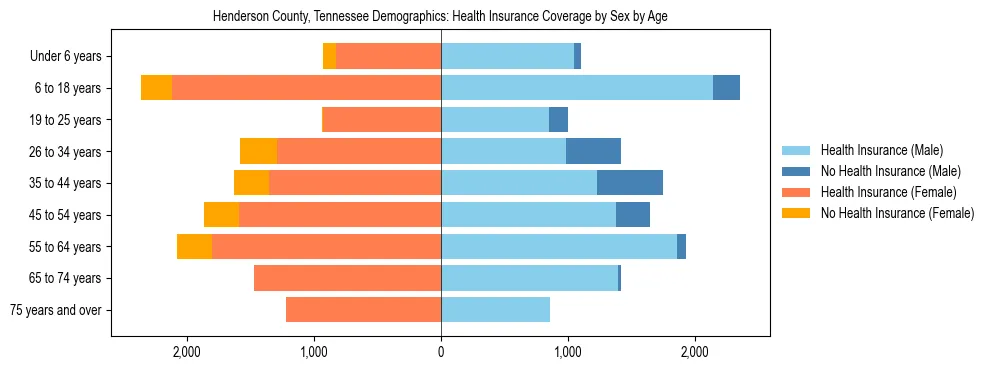 Pyramid chart showing health insurance coverage by age and sex in Henderson County, Tennessee.