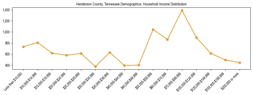 Horizontal bar chart showing household income distribution in Henderson County, Tennessee.