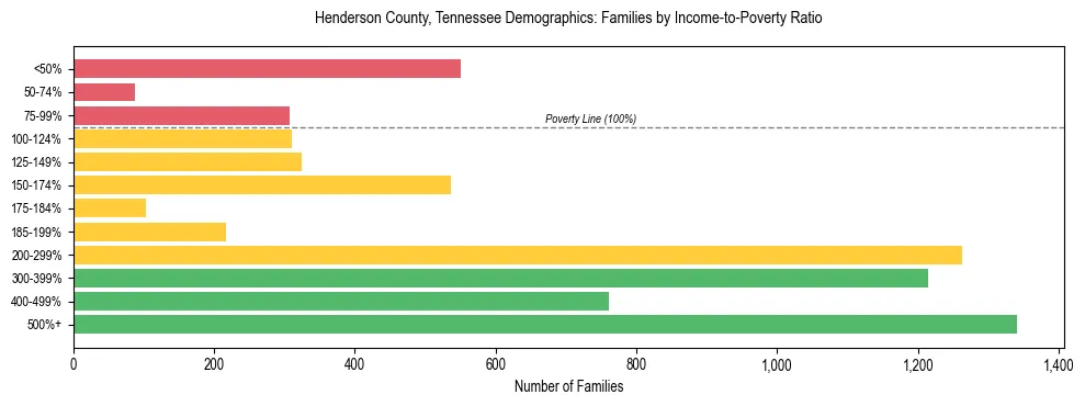 Horizontal bar chart showing family distribution by income-to-poverty ratio in Henderson County, Tennessee, based on 2023 ACS data.