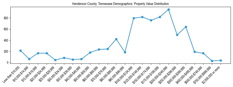 Line chart showing the distribution of property values for owner-occupied housing units in Henderson County, Tennessee.