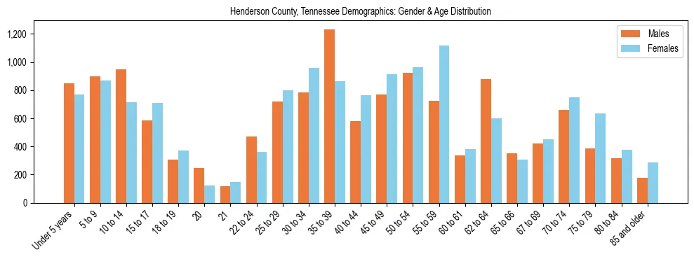 Bar chart showing the population distribution of Henderson County, Tennessee by age group and gender, based on 2023 ACS data.