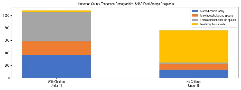 Stacked bar chart showing SNAP/Food Stamps recipient household composition by presence of children under 18 in Henderson County, Tennessee, based on 2023 ACS data.