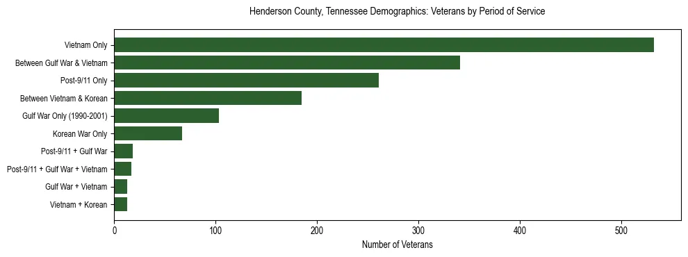Horizontal bar chart showing veteran distribution by period of military service in Henderson County, Tennessee, based on 2023 ACS data.