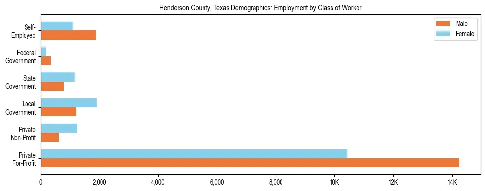Horizontal bar chart showing employment distribution by class of worker and gender in Henderson County, Texas, based on 2023 ACS data.