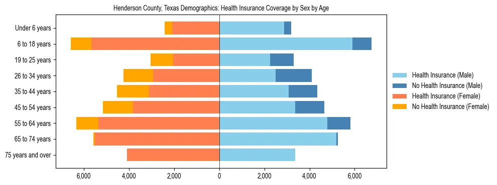 Pyramid chart showing health insurance coverage by age and sex in Henderson County, Texas.