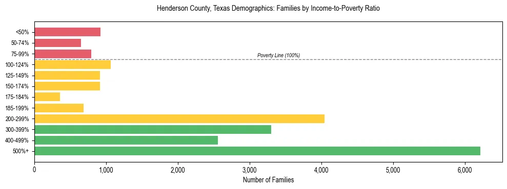 Horizontal bar chart showing family distribution by income-to-poverty ratio in Henderson County, Texas, based on 2023 ACS data.