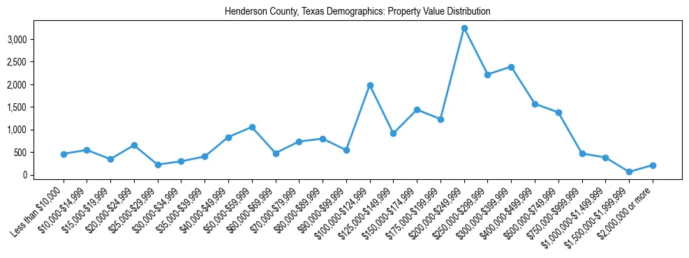 Line chart showing the distribution of property values for owner-occupied housing units in Henderson County, Texas.