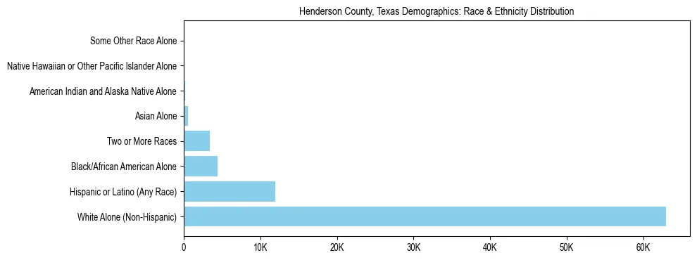 Race and Ethnicity Distribution Chart for Henderson County, Texas