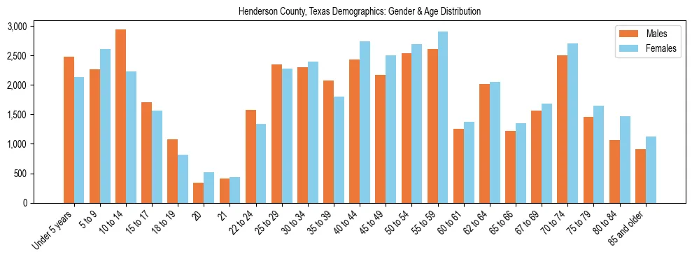 Bar chart showing the population distribution of Henderson County, Texas by age group and gender, based on 2023 ACS data.