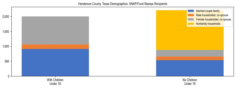 Stacked bar chart showing SNAP/Food Stamps recipient household composition by presence of children under 18 in Henderson County, Texas, based on 2023 ACS data.