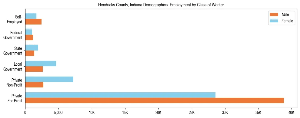 Horizontal bar chart showing employment distribution by class of worker and gender in Hendricks County, Indiana, based on 2023 ACS data.