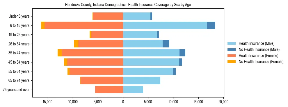 Pyramid chart showing health insurance coverage by age and sex in Hendricks County, Indiana.
