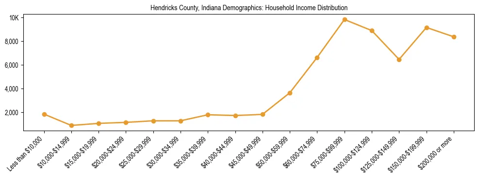 Horizontal bar chart showing household income distribution in Hendricks County, Indiana.