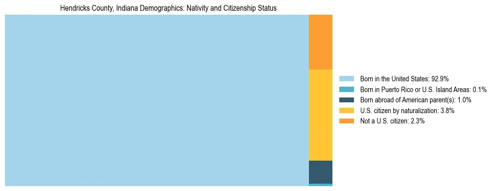 Treemap showing the population distribution by nativity and citizenship status in Hendricks County, Indiana based on U.S. Census data.