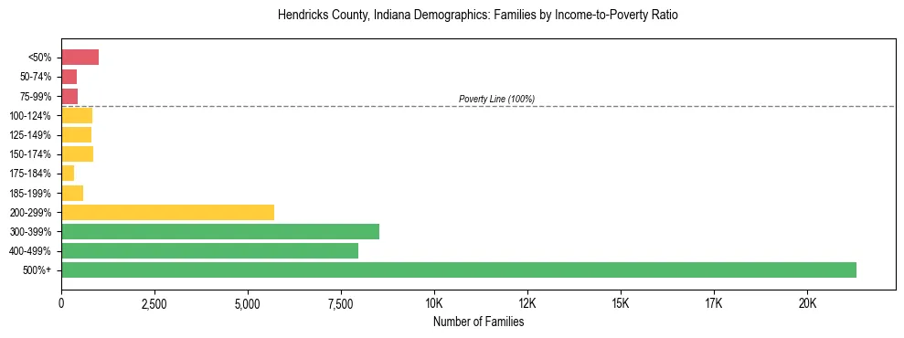 Horizontal bar chart showing family distribution by income-to-poverty ratio in Hendricks County, Indiana, based on 2023 ACS data.