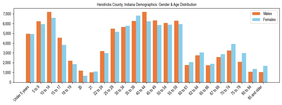 Bar chart showing the population distribution of Hendricks County, Indiana by age group and gender, based on 2023 ACS data.
