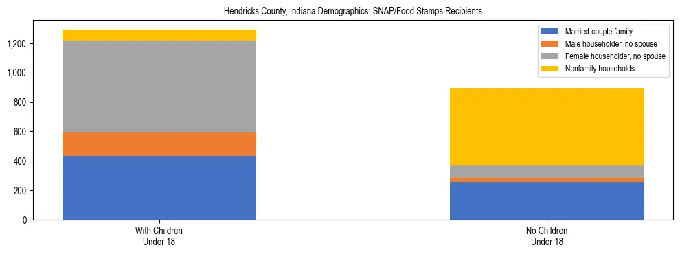 Stacked bar chart showing SNAP/Food Stamps recipient household composition by presence of children under 18 in Hendricks County, Indiana, based on 2023 ACS data.
