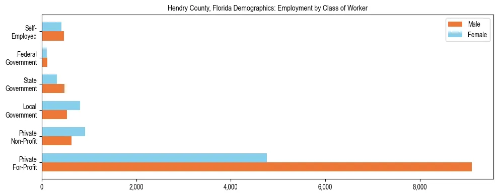 Horizontal bar chart showing employment distribution by class of worker and gender in Hendry County, Florida, based on 2023 ACS data.