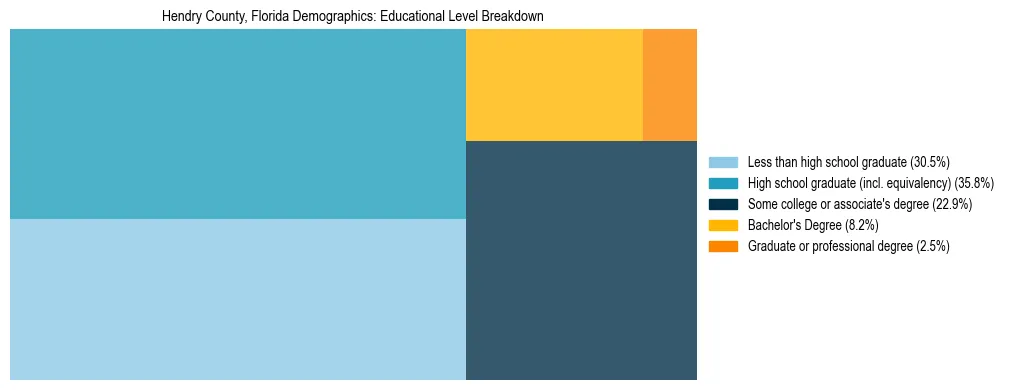 Treemap chart illustrating the educational attainment breakdown for population 25 years and over in Hendry County, Florida.