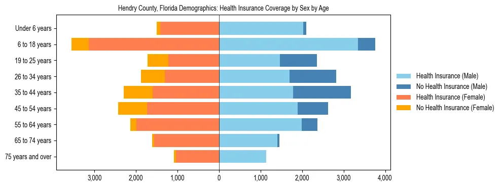Pyramid chart showing health insurance coverage by age and sex in Hendry County, Florida.