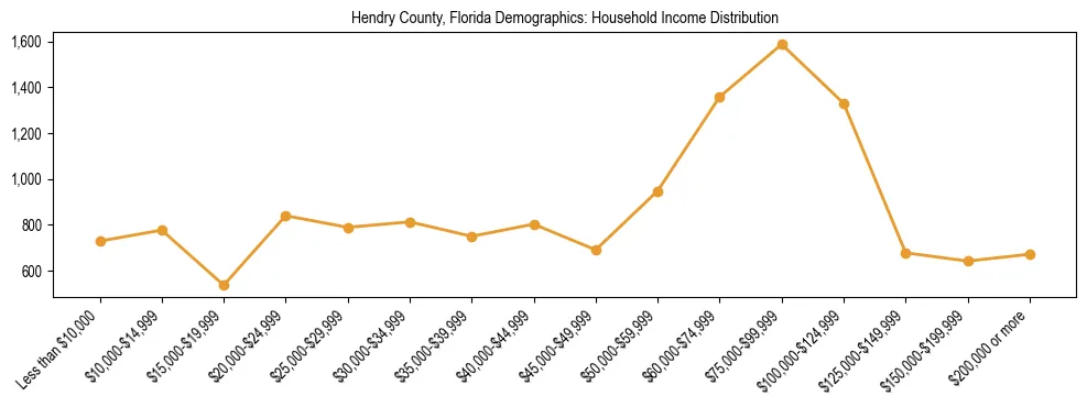 Horizontal bar chart showing household income distribution in Hendry County, Florida.