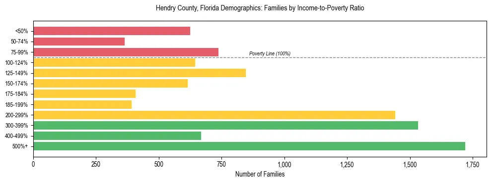 Horizontal bar chart showing family distribution by income-to-poverty ratio in Hendry County, Florida, based on 2023 ACS data.