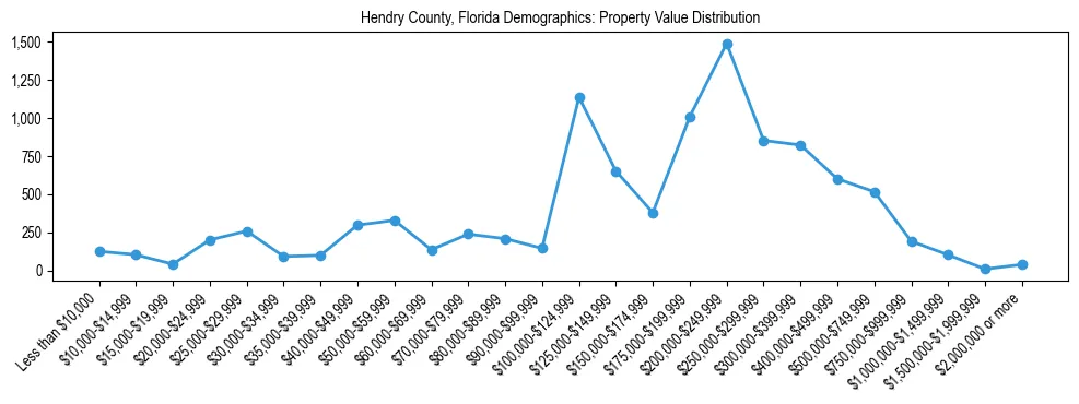 Line chart showing the distribution of property values for owner-occupied housing units in Hendry County, Florida.