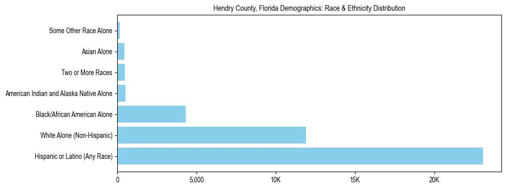 Race and Ethnicity Distribution Chart for Hendry County, Florida