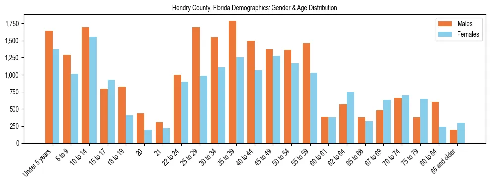 Bar chart showing the population distribution of Hendry County, Florida by age group and gender, based on 2023 ACS data.
