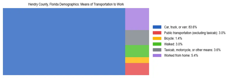 Treemap showing means of transportation to work distribution in Hendry County, Florida.