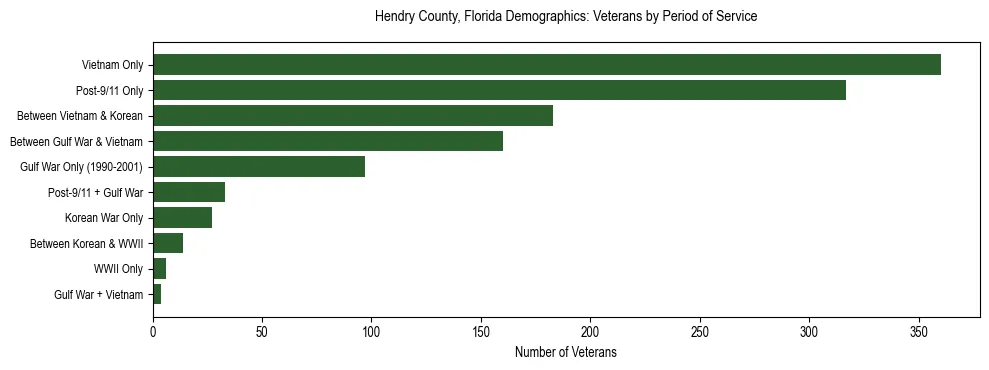 Horizontal bar chart showing veteran distribution by period of military service in Hendry County, Florida, based on 2023 ACS data.