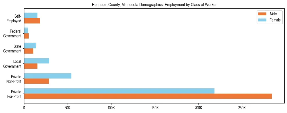 Horizontal bar chart showing employment distribution by class of worker and gender in Hennepin County, Minnesota, based on 2023 ACS data.