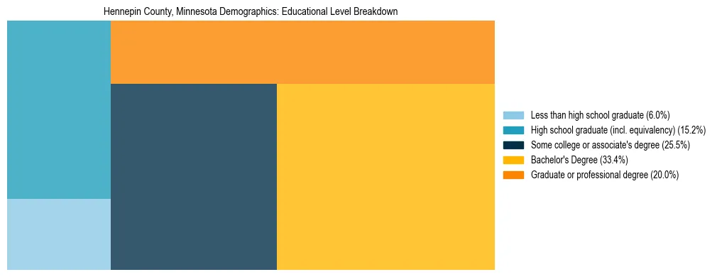 Treemap chart illustrating the educational attainment breakdown for population 25 years and over in Hennepin County, Minnesota.