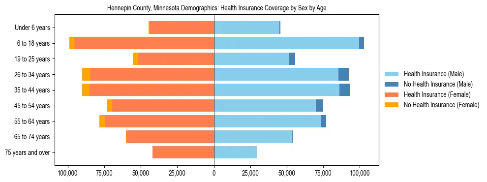 Pyramid chart showing health insurance coverage by age and sex in Hennepin County, Minnesota.