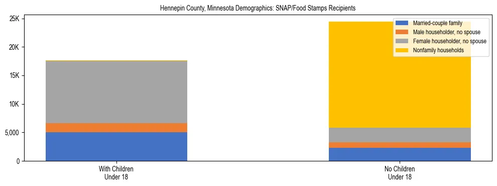 Stacked bar chart showing SNAP/Food Stamps recipient household composition by presence of children under 18 in Hennepin County, Minnesota, based on 2023 ACS data.