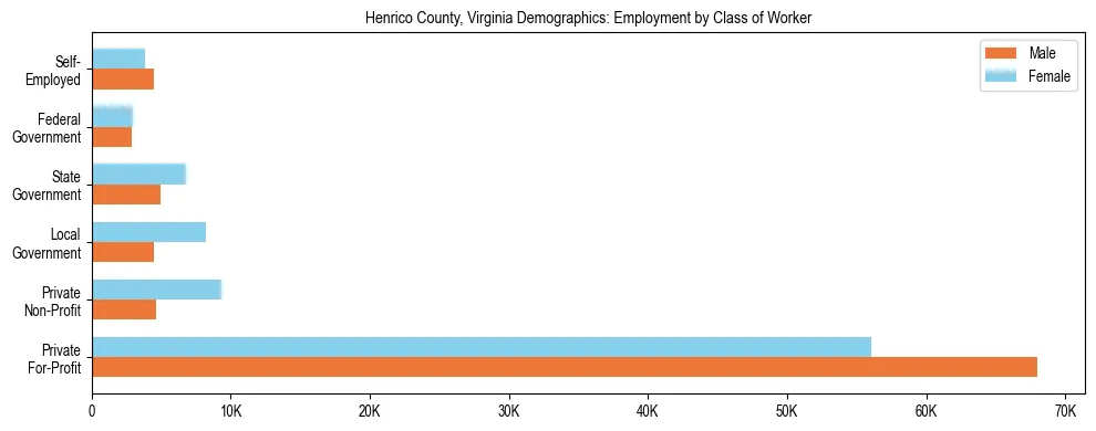 Horizontal bar chart showing employment distribution by class of worker and gender in Henrico County, Virginia, based on 2023 ACS data.