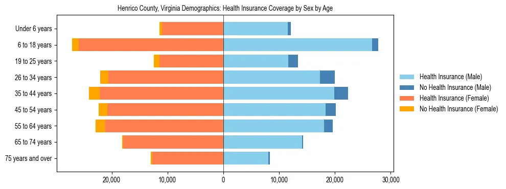 Pyramid chart showing health insurance coverage by age and sex in Henrico County, Virginia.