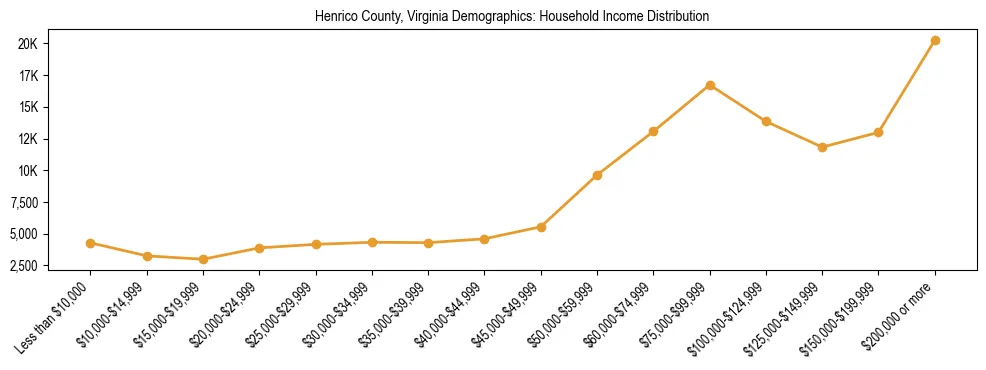 Horizontal bar chart showing household income distribution in Henrico County, Virginia.
