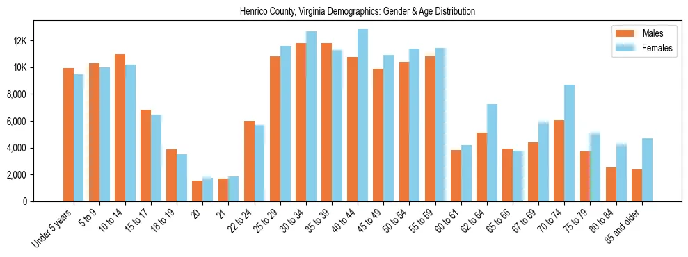 Bar chart showing the population distribution of Henrico County, Virginia by age group and gender, based on 2023 ACS data.