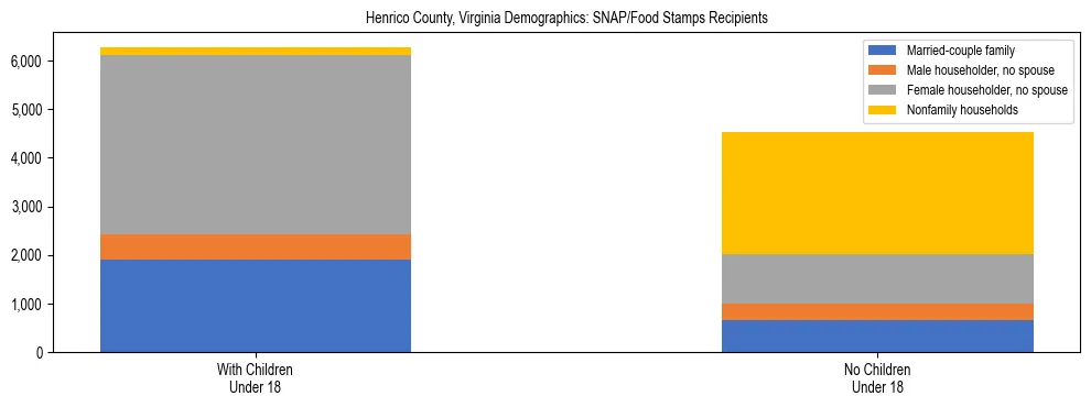 Stacked bar chart showing SNAP/Food Stamps recipient household composition by presence of children under 18 in Henrico County, Virginia, based on 2023 ACS data.