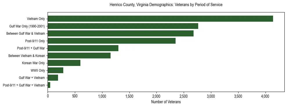 Horizontal bar chart showing veteran distribution by period of military service in Henrico County, Virginia, based on 2023 ACS data.